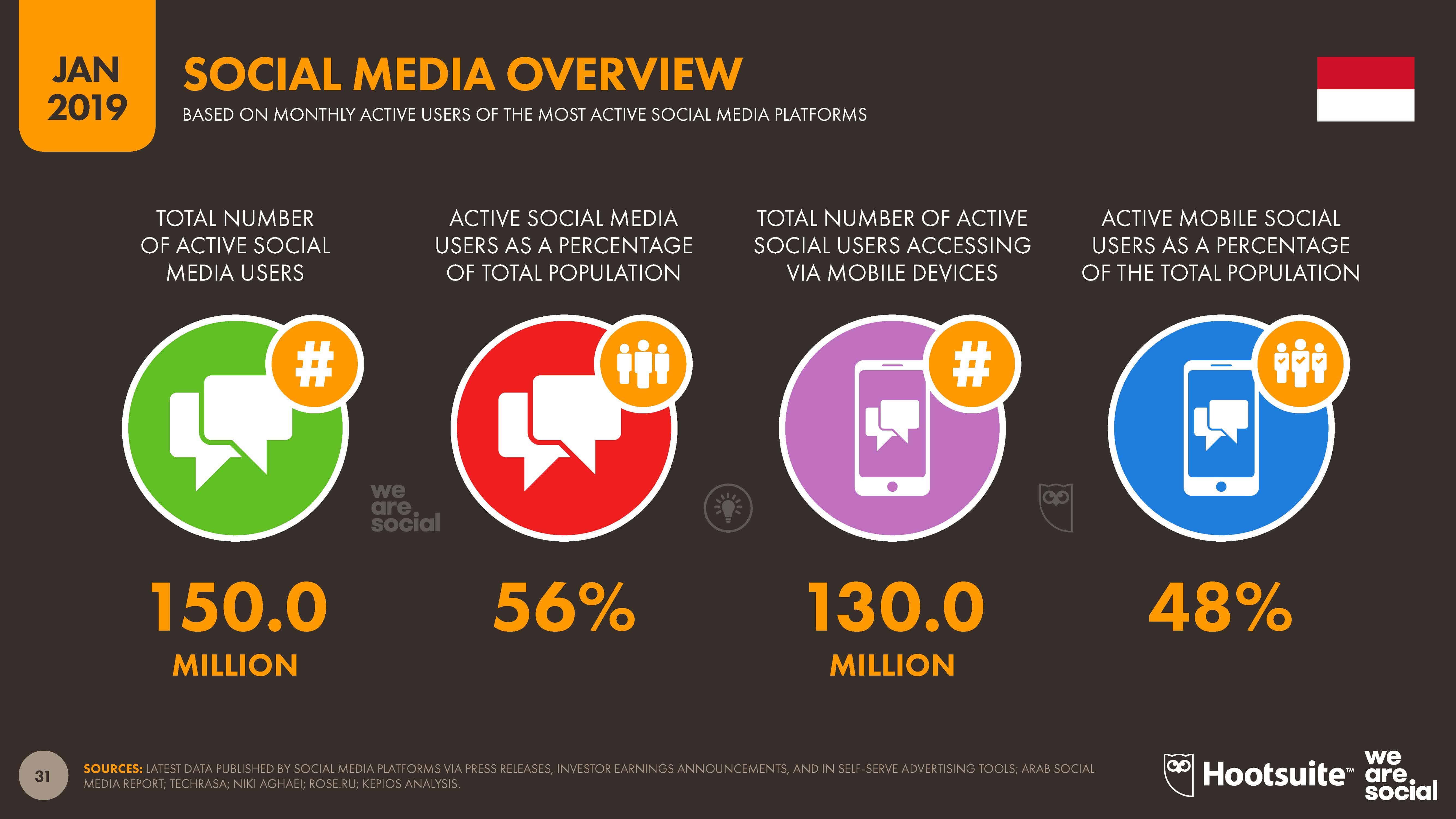 Websindo | Indonesia Digital 2019 : Media Sosial