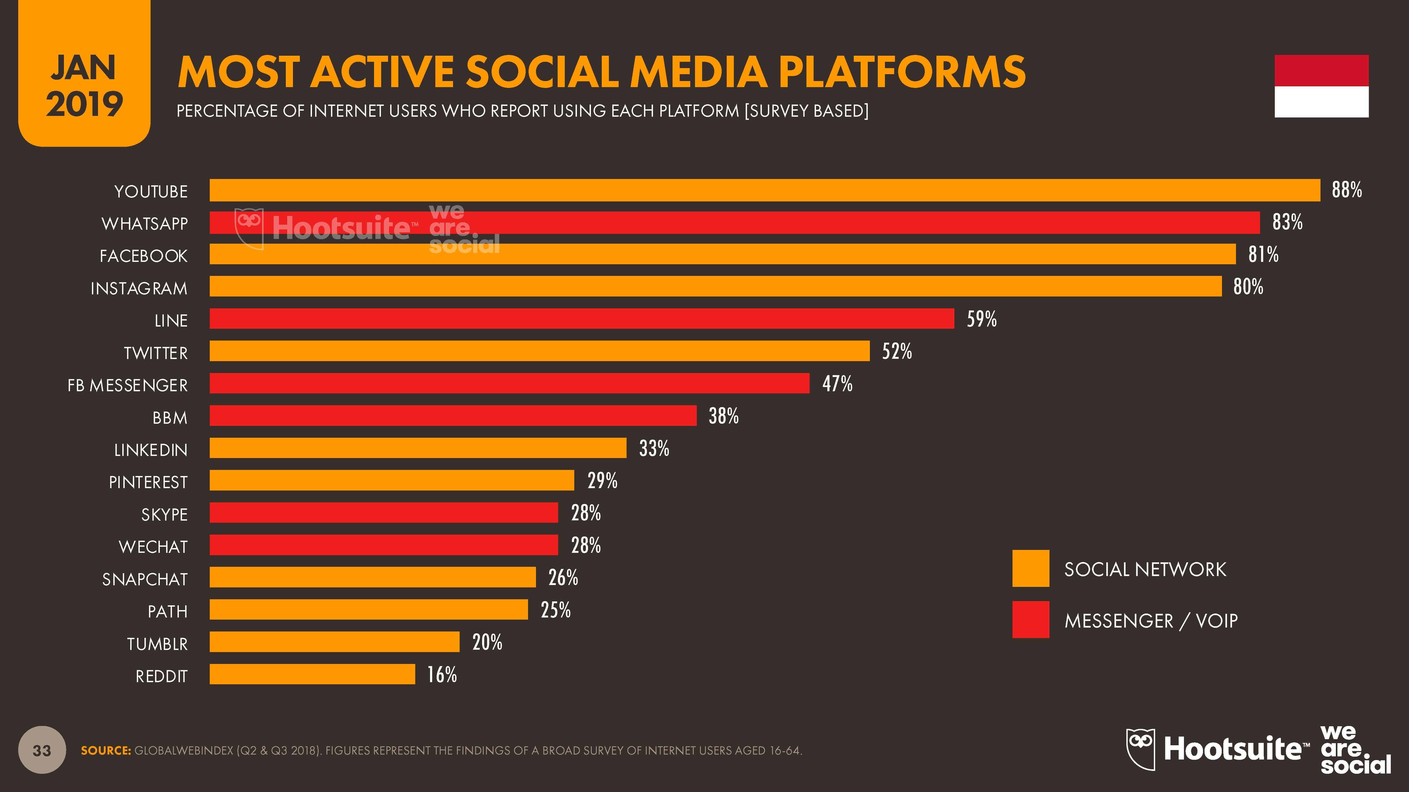 Indonesia Digital 2020  Media Sosial Websindo